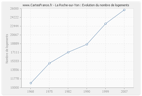 La Roche-sur-Yon : Evolution du nombre de logements